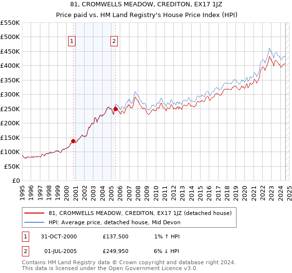 81, CROMWELLS MEADOW, CREDITON, EX17 1JZ: Price paid vs HM Land Registry's House Price Index