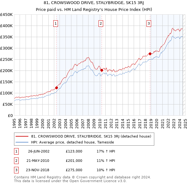 81, CROWSWOOD DRIVE, STALYBRIDGE, SK15 3RJ: Price paid vs HM Land Registry's House Price Index