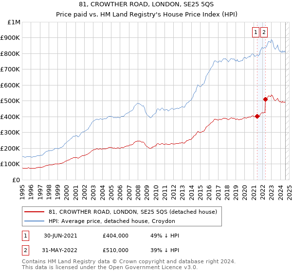 81, CROWTHER ROAD, LONDON, SE25 5QS: Price paid vs HM Land Registry's House Price Index