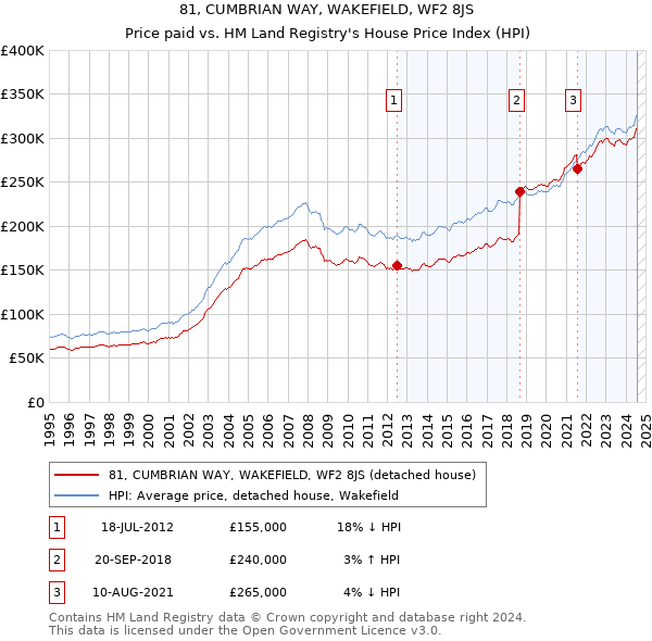 81, CUMBRIAN WAY, WAKEFIELD, WF2 8JS: Price paid vs HM Land Registry's House Price Index