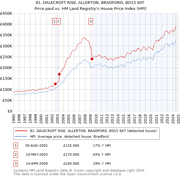 81, DALECROFT RISE, ALLERTON, BRADFORD, BD15 9AT: Price paid vs HM Land Registry's House Price Index