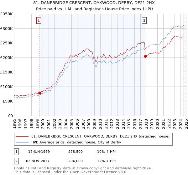 81, DANEBRIDGE CRESCENT, OAKWOOD, DERBY, DE21 2HX: Price paid vs HM Land Registry's House Price Index