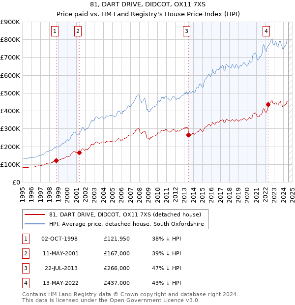 81, DART DRIVE, DIDCOT, OX11 7XS: Price paid vs HM Land Registry's House Price Index