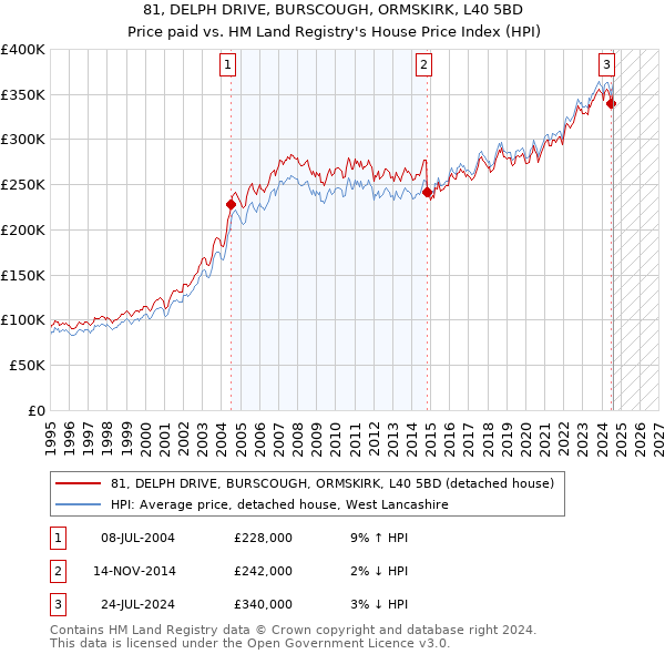 81, DELPH DRIVE, BURSCOUGH, ORMSKIRK, L40 5BD: Price paid vs HM Land Registry's House Price Index