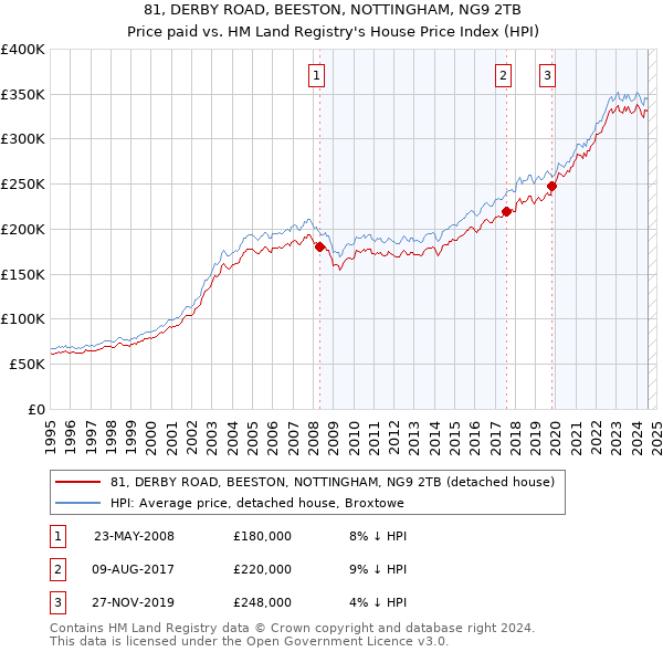 81, DERBY ROAD, BEESTON, NOTTINGHAM, NG9 2TB: Price paid vs HM Land Registry's House Price Index