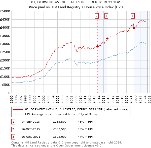 81, DERWENT AVENUE, ALLESTREE, DERBY, DE22 2DP: Price paid vs HM Land Registry's House Price Index