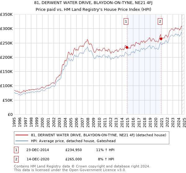 81, DERWENT WATER DRIVE, BLAYDON-ON-TYNE, NE21 4FJ: Price paid vs HM Land Registry's House Price Index