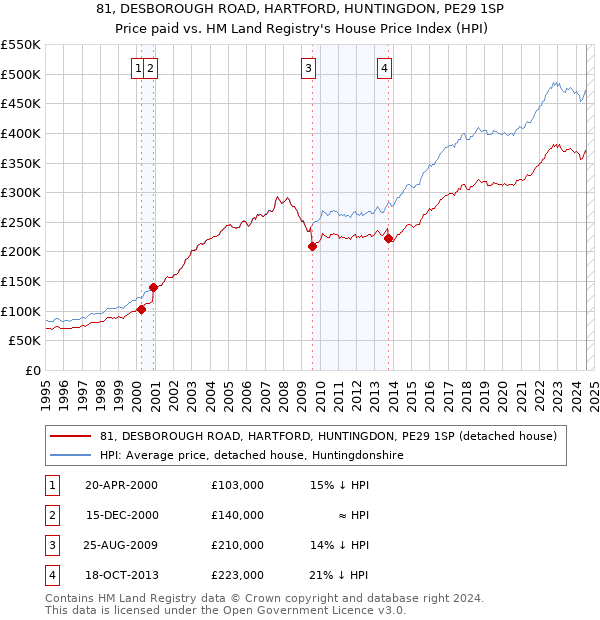 81, DESBOROUGH ROAD, HARTFORD, HUNTINGDON, PE29 1SP: Price paid vs HM Land Registry's House Price Index