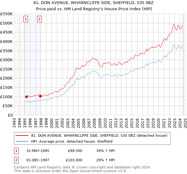 81, DON AVENUE, WHARNCLIFFE SIDE, SHEFFIELD, S35 0BZ: Price paid vs HM Land Registry's House Price Index