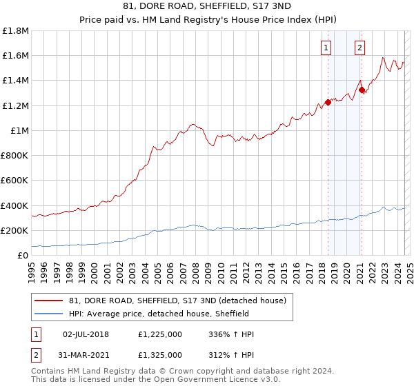 81, DORE ROAD, SHEFFIELD, S17 3ND: Price paid vs HM Land Registry's House Price Index