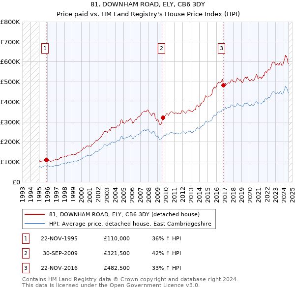 81, DOWNHAM ROAD, ELY, CB6 3DY: Price paid vs HM Land Registry's House Price Index