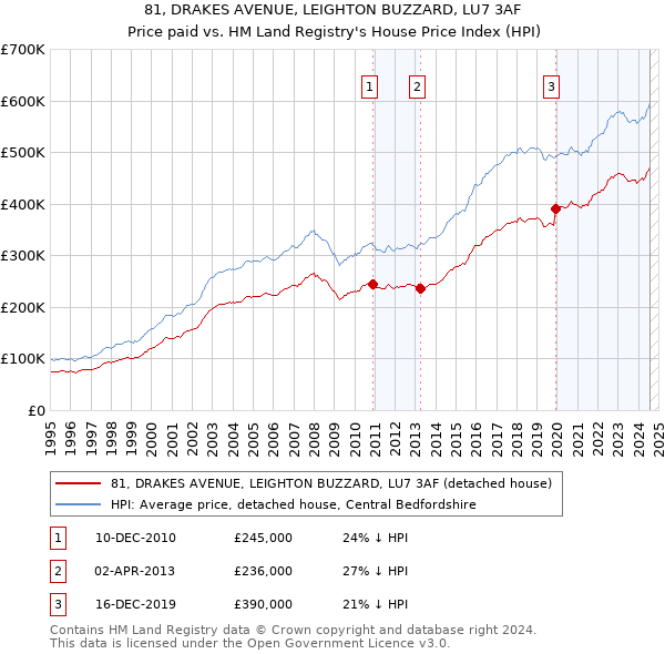 81, DRAKES AVENUE, LEIGHTON BUZZARD, LU7 3AF: Price paid vs HM Land Registry's House Price Index