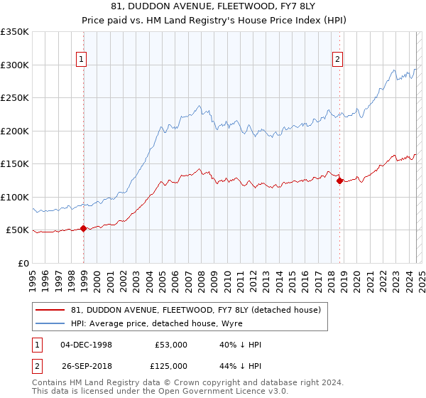 81, DUDDON AVENUE, FLEETWOOD, FY7 8LY: Price paid vs HM Land Registry's House Price Index