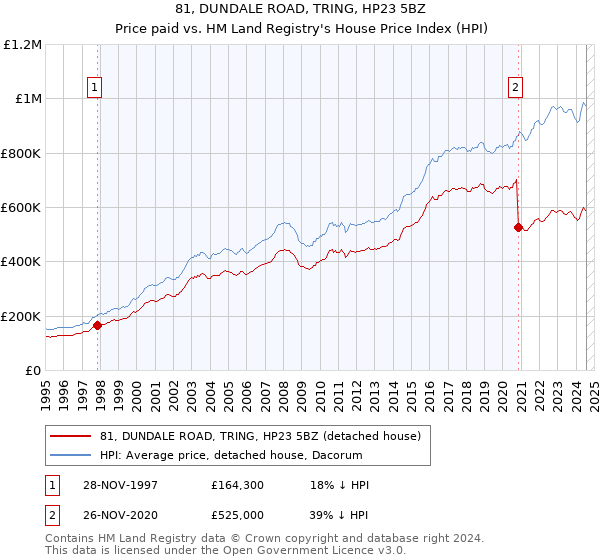 81, DUNDALE ROAD, TRING, HP23 5BZ: Price paid vs HM Land Registry's House Price Index