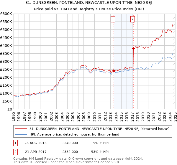 81, DUNSGREEN, PONTELAND, NEWCASTLE UPON TYNE, NE20 9EJ: Price paid vs HM Land Registry's House Price Index