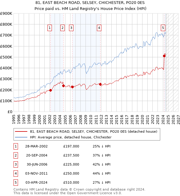 81, EAST BEACH ROAD, SELSEY, CHICHESTER, PO20 0ES: Price paid vs HM Land Registry's House Price Index