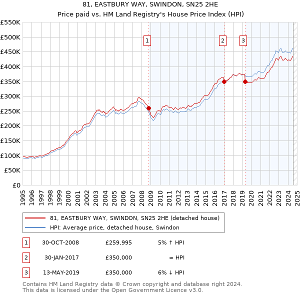 81, EASTBURY WAY, SWINDON, SN25 2HE: Price paid vs HM Land Registry's House Price Index