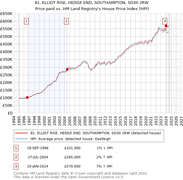 81, ELLIOT RISE, HEDGE END, SOUTHAMPTON, SO30 2RW: Price paid vs HM Land Registry's House Price Index