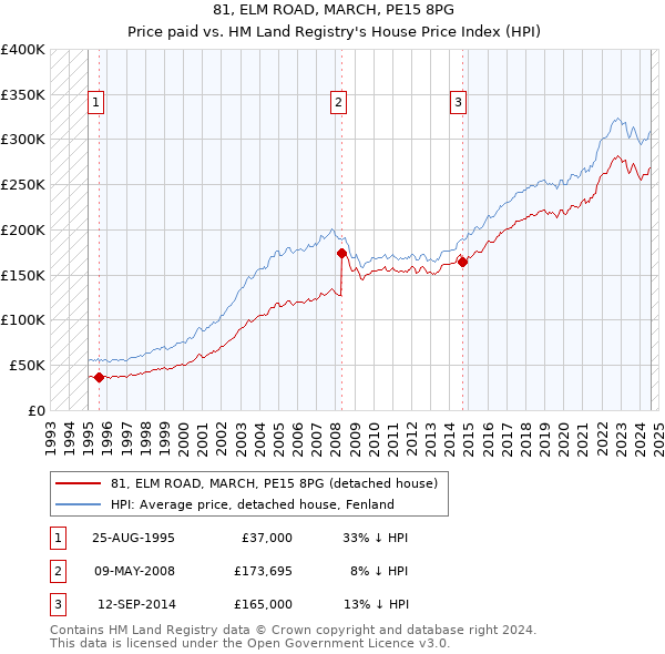 81, ELM ROAD, MARCH, PE15 8PG: Price paid vs HM Land Registry's House Price Index