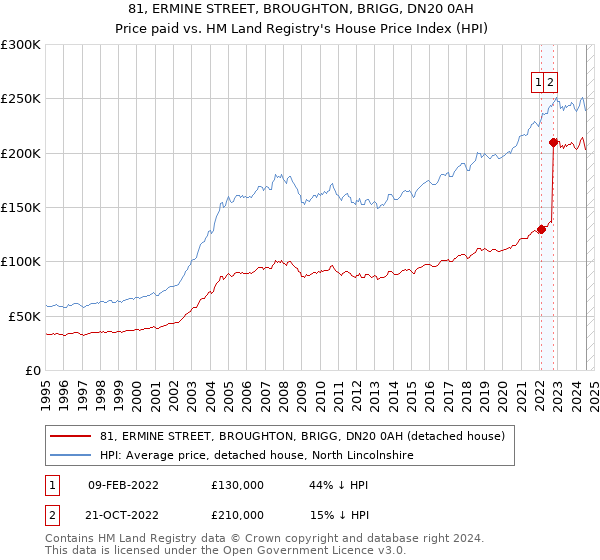 81, ERMINE STREET, BROUGHTON, BRIGG, DN20 0AH: Price paid vs HM Land Registry's House Price Index