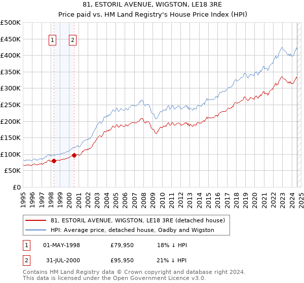 81, ESTORIL AVENUE, WIGSTON, LE18 3RE: Price paid vs HM Land Registry's House Price Index