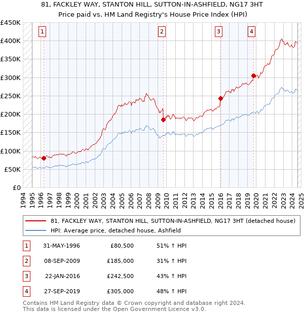 81, FACKLEY WAY, STANTON HILL, SUTTON-IN-ASHFIELD, NG17 3HT: Price paid vs HM Land Registry's House Price Index