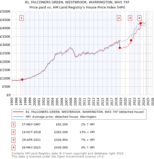 81, FALCONERS GREEN, WESTBROOK, WARRINGTON, WA5 7XF: Price paid vs HM Land Registry's House Price Index