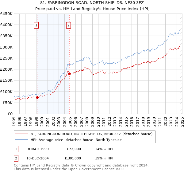 81, FARRINGDON ROAD, NORTH SHIELDS, NE30 3EZ: Price paid vs HM Land Registry's House Price Index