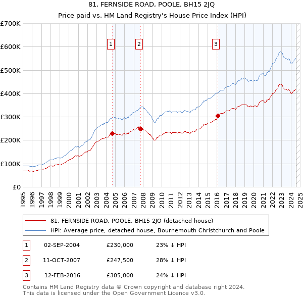 81, FERNSIDE ROAD, POOLE, BH15 2JQ: Price paid vs HM Land Registry's House Price Index