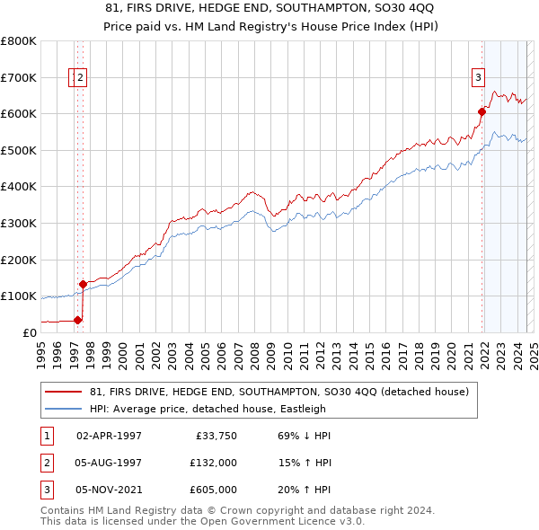 81, FIRS DRIVE, HEDGE END, SOUTHAMPTON, SO30 4QQ: Price paid vs HM Land Registry's House Price Index