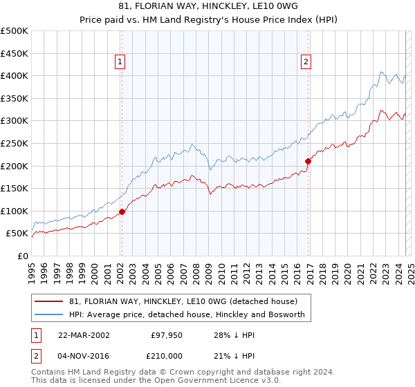 81, FLORIAN WAY, HINCKLEY, LE10 0WG: Price paid vs HM Land Registry's House Price Index