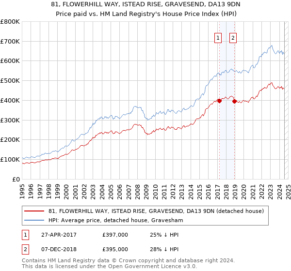 81, FLOWERHILL WAY, ISTEAD RISE, GRAVESEND, DA13 9DN: Price paid vs HM Land Registry's House Price Index