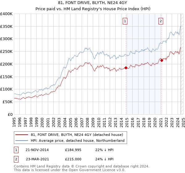 81, FONT DRIVE, BLYTH, NE24 4GY: Price paid vs HM Land Registry's House Price Index