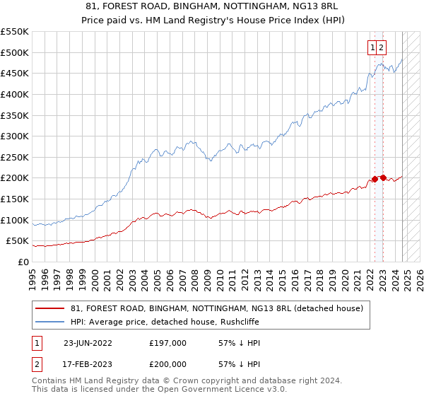 81, FOREST ROAD, BINGHAM, NOTTINGHAM, NG13 8RL: Price paid vs HM Land Registry's House Price Index