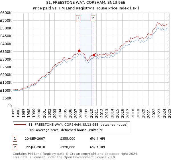 81, FREESTONE WAY, CORSHAM, SN13 9EE: Price paid vs HM Land Registry's House Price Index