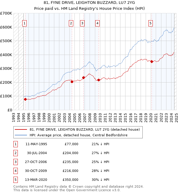 81, FYNE DRIVE, LEIGHTON BUZZARD, LU7 2YG: Price paid vs HM Land Registry's House Price Index