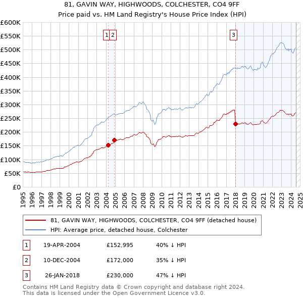 81, GAVIN WAY, HIGHWOODS, COLCHESTER, CO4 9FF: Price paid vs HM Land Registry's House Price Index