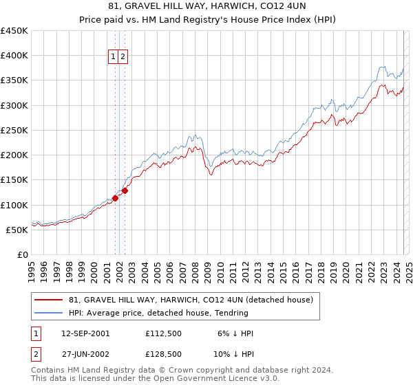 81, GRAVEL HILL WAY, HARWICH, CO12 4UN: Price paid vs HM Land Registry's House Price Index