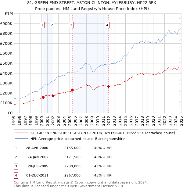 81, GREEN END STREET, ASTON CLINTON, AYLESBURY, HP22 5EX: Price paid vs HM Land Registry's House Price Index