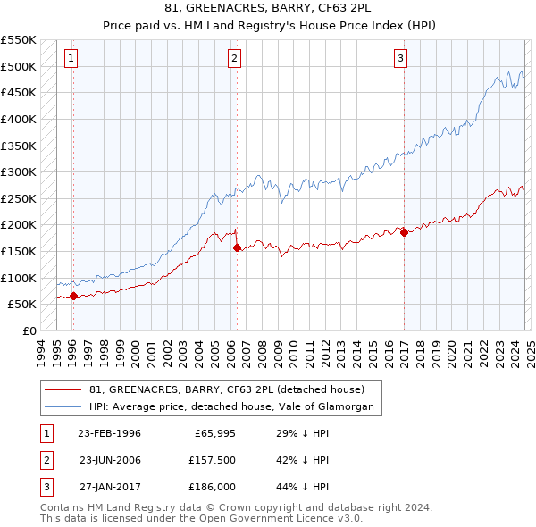 81, GREENACRES, BARRY, CF63 2PL: Price paid vs HM Land Registry's House Price Index