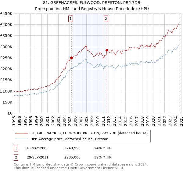 81, GREENACRES, FULWOOD, PRESTON, PR2 7DB: Price paid vs HM Land Registry's House Price Index