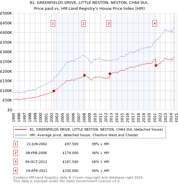 81, GREENFIELDS DRIVE, LITTLE NESTON, NESTON, CH64 0UL: Price paid vs HM Land Registry's House Price Index