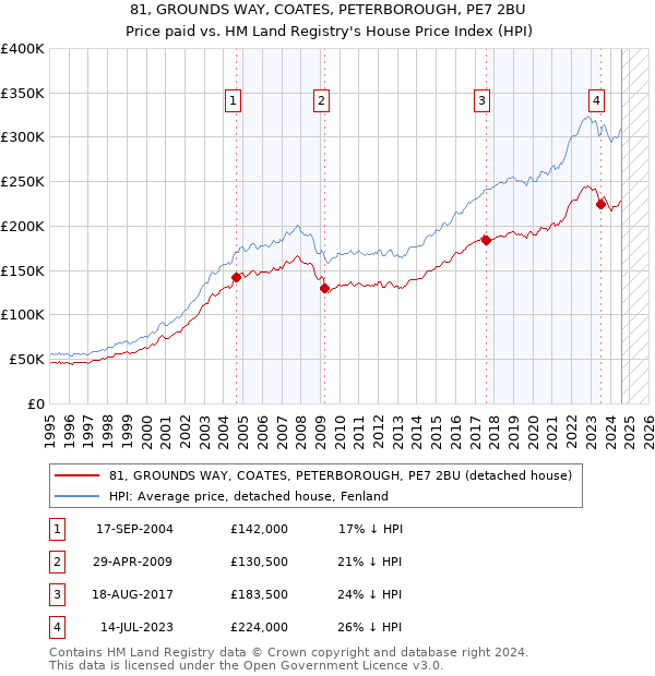 81, GROUNDS WAY, COATES, PETERBOROUGH, PE7 2BU: Price paid vs HM Land Registry's House Price Index