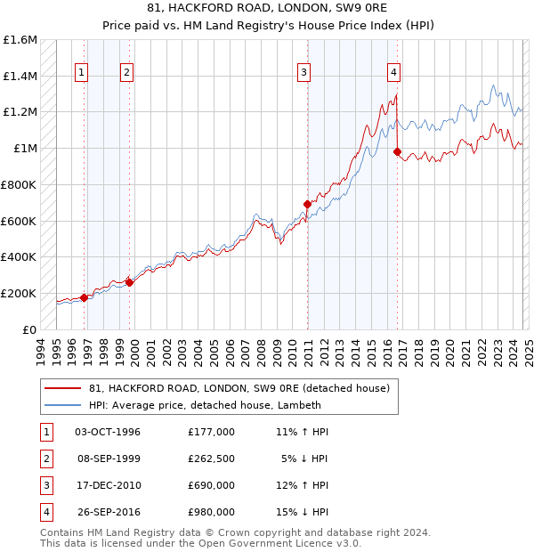 81, HACKFORD ROAD, LONDON, SW9 0RE: Price paid vs HM Land Registry's House Price Index