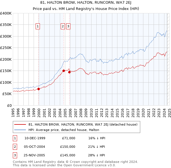 81, HALTON BROW, HALTON, RUNCORN, WA7 2EJ: Price paid vs HM Land Registry's House Price Index