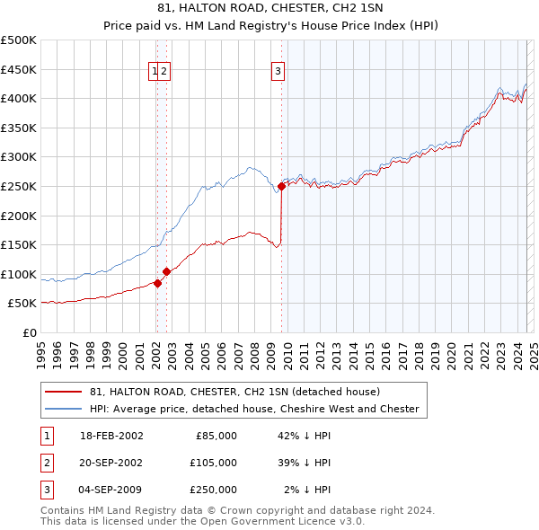 81, HALTON ROAD, CHESTER, CH2 1SN: Price paid vs HM Land Registry's House Price Index