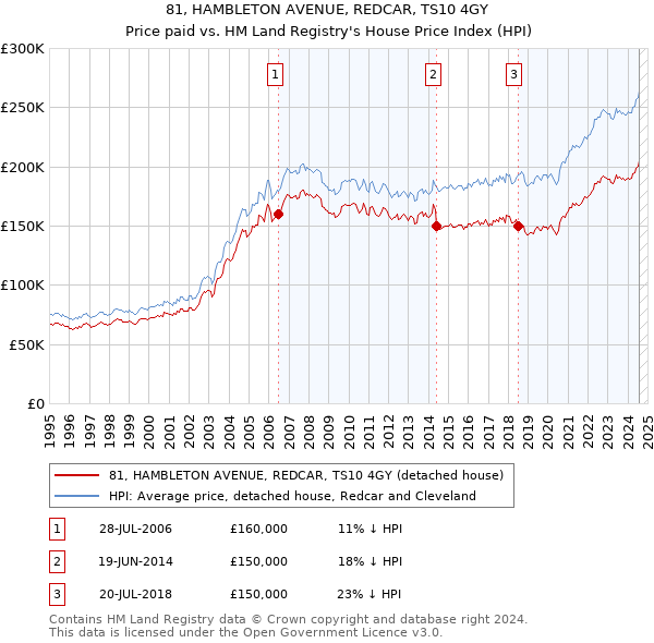 81, HAMBLETON AVENUE, REDCAR, TS10 4GY: Price paid vs HM Land Registry's House Price Index