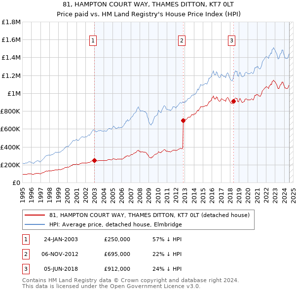 81, HAMPTON COURT WAY, THAMES DITTON, KT7 0LT: Price paid vs HM Land Registry's House Price Index