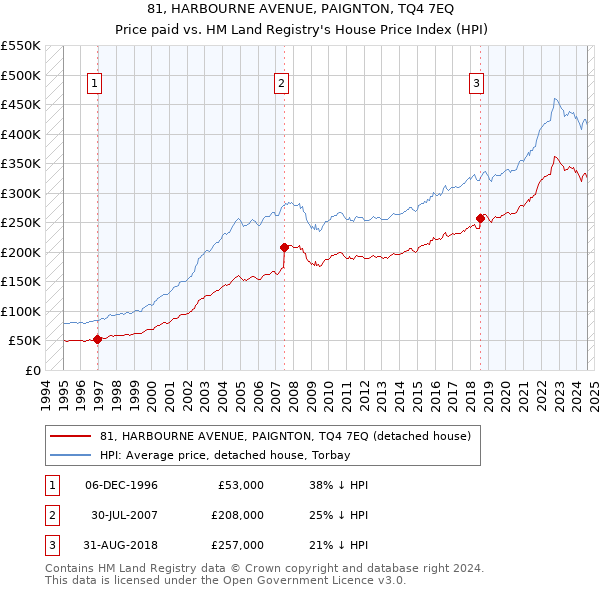 81, HARBOURNE AVENUE, PAIGNTON, TQ4 7EQ: Price paid vs HM Land Registry's House Price Index