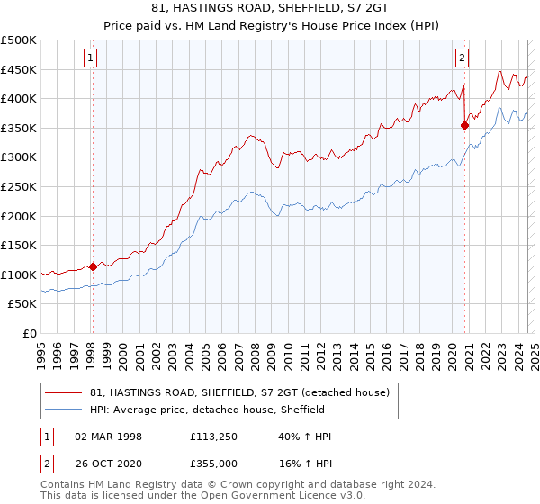 81, HASTINGS ROAD, SHEFFIELD, S7 2GT: Price paid vs HM Land Registry's House Price Index